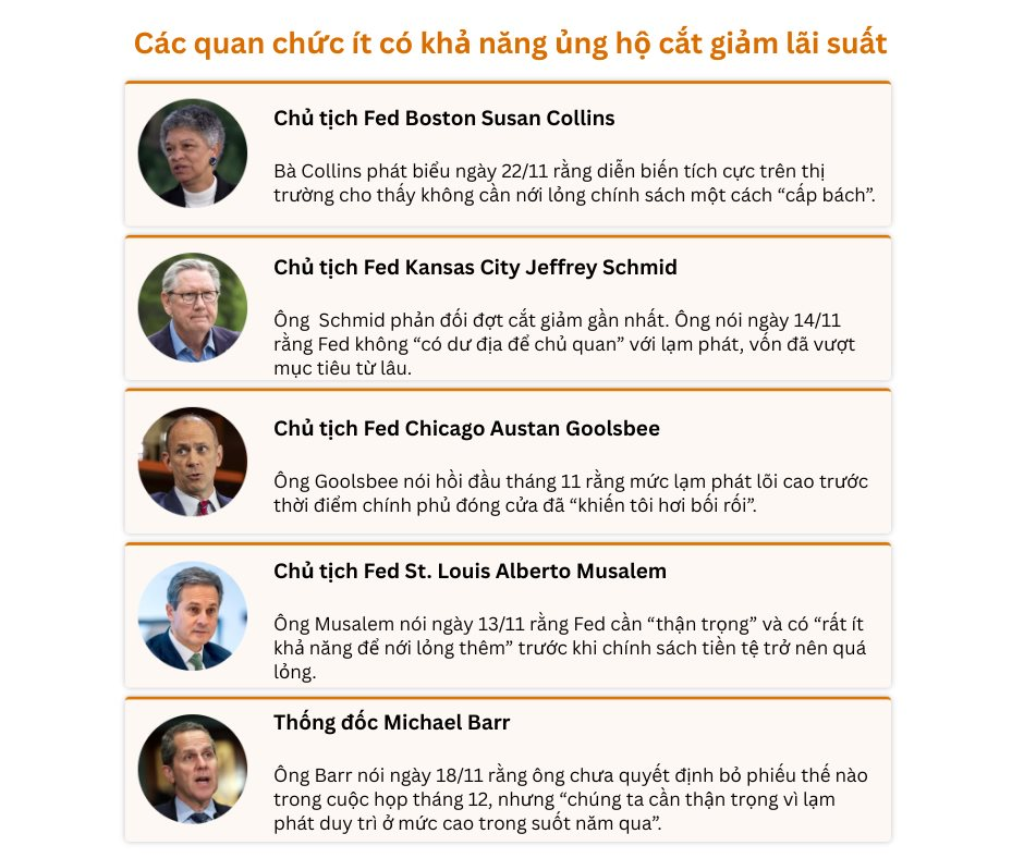 Quan chức Fed phát tín hiệu trái chiều về lãi suất tháng 12 , quyết định khó đoán hơn bao giờ hết - Ảnh 4. Quan chức Fed phát tín hiệu trái chiều về lãi suất tháng 12 , quyết định khó đoán hơn bao giờ hết - Ảnh 4.