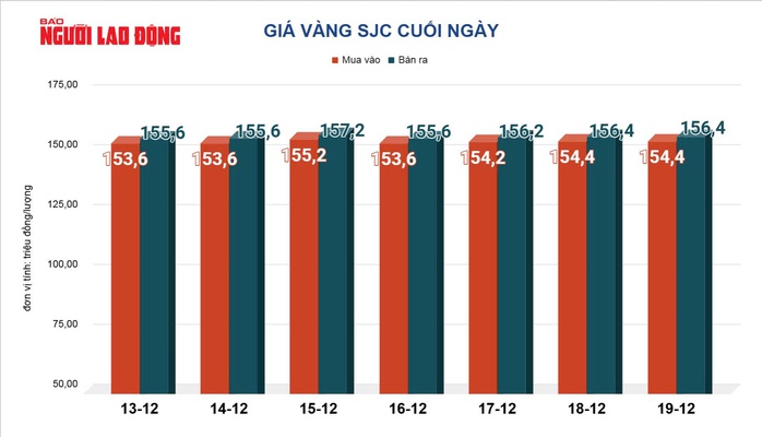 Giá vàng hôm nay 20-12: Tiếp tục đà tăng - Ảnh 2.