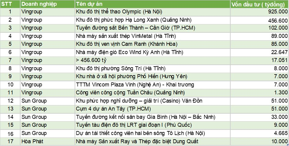Vingroup , Sungroup , hòa Phát khởi công loạt dự án đầu tư lớn tại việt nam - Ảnh 3. Vingroup , Sungroup , hòa Phát khởi công loạt dự án đầu tư lớn tại việt nam - Ảnh 3.