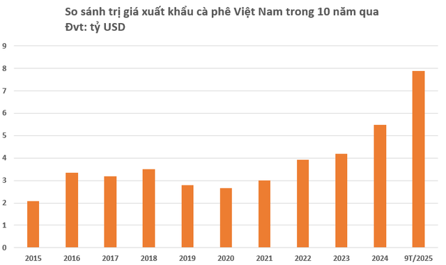Không phải sầu riêng, một loại nông sản của Việt Nam vừa đạt kỷ lục 35 năm chưa từng có, vươn tầm thứ 2 thế giới - Ảnh 2.