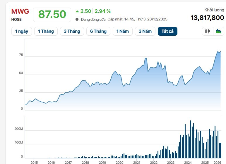 Thế giới Di động mở rộng quy mô , vốn hóa MWG đạt kỷ lục 5 tỷ USD - Ảnh 2. Thế giới Di động mở rộng quy mô , vốn hóa MWG đạt kỷ lục 5 tỷ USD - Ảnh 2.