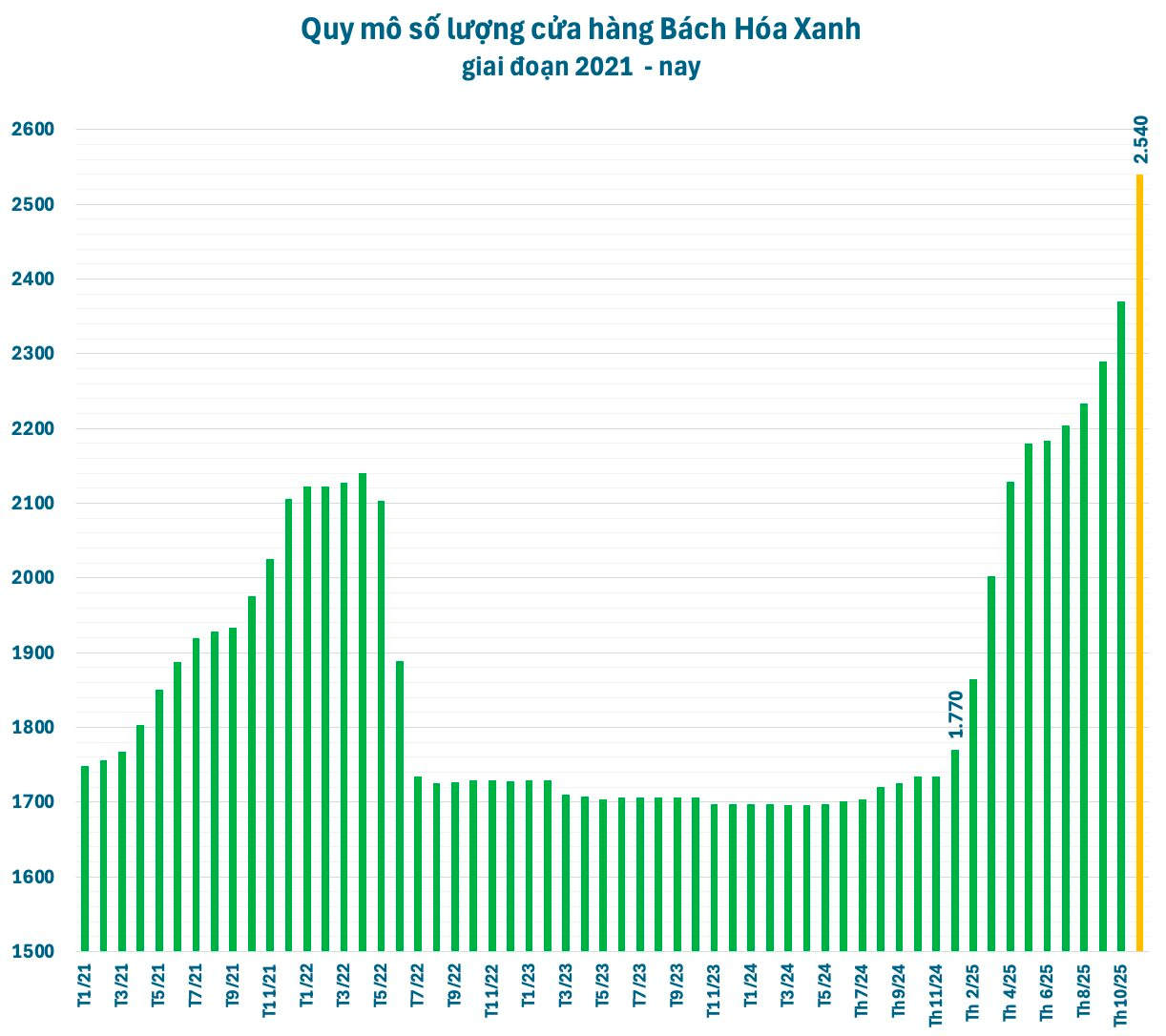 Thế giới Di động mở rộng quy mô , vốn hóa MWG đạt kỷ lục 5 tỷ USD - Ảnh 3. Thế giới Di động mở rộng quy mô , vốn hóa MWG đạt kỷ lục 5 tỷ USD - Ảnh 3.