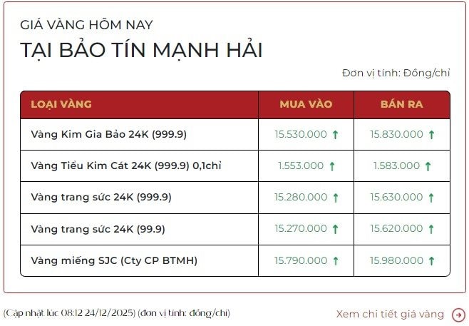 Giá vàng 24 / 12 tăng cao kỷ lục: Tình hình và Nguyên nhân chính - Ảnh 2. Giá vàng 24 / 12 tăng cao kỷ lục: Tình hình và Nguyên nhân chính - Ảnh 2.