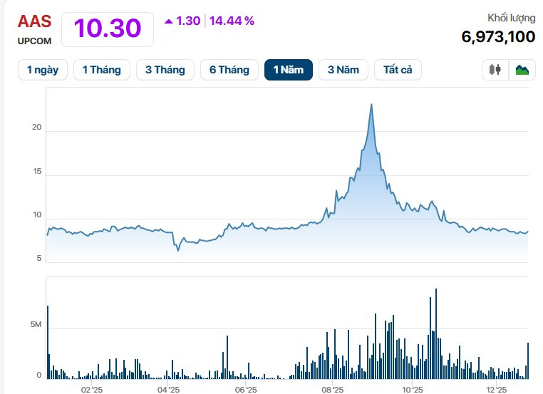 Cổ phiếu chứng khoán SmartInvest bốc đầu kịch trần với lịch sử tăng trưởng 230 % trong 4 tháng - Ảnh 2. Cổ phiếu chứng khoán SmartInvest bốc đầu kịch trần với lịch sử tăng trưởng 230 % trong 4 tháng - Ảnh 2.