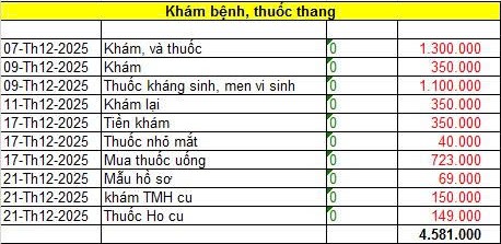 Bảng chi tiêu gần 19 triệu: Cách quản lý tài chính hiệu quả cho gia đình - Ảnh 3. Bảng chi tiêu gần 19 triệu: Cách quản lý tài chính hiệu quả cho gia đình - Ảnh 3.