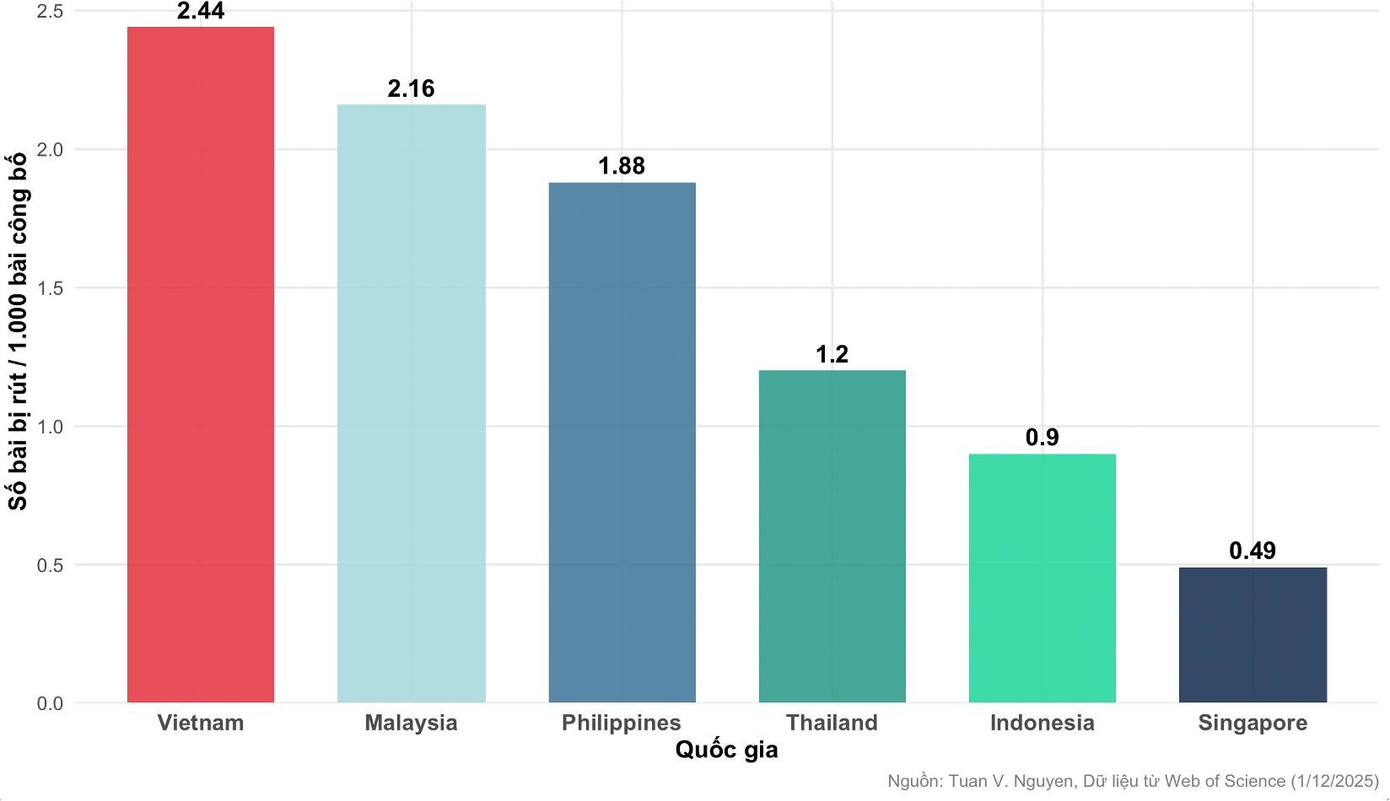 Việt Nam đứng đầu khu vực về tỉ lệ bài báo khoa học bị thu hồi nghiêm trọng - Ảnh 2. Việt Nam đứng đầu khu vực về tỉ lệ bài báo khoa học bị thu hồi nghiêm trọng - Ảnh 2.
