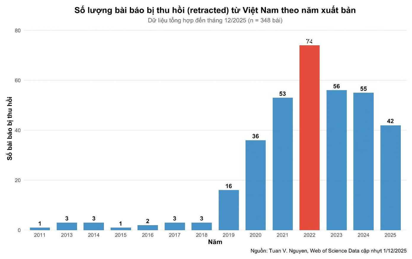 Việt Nam đứng đầu khu vực về tỉ lệ bài báo khoa học bị thu hồi nghiêm trọng - Ảnh 3. Việt Nam đứng đầu khu vực về tỉ lệ bài báo khoa học bị thu hồi nghiêm trọng - Ảnh 3.