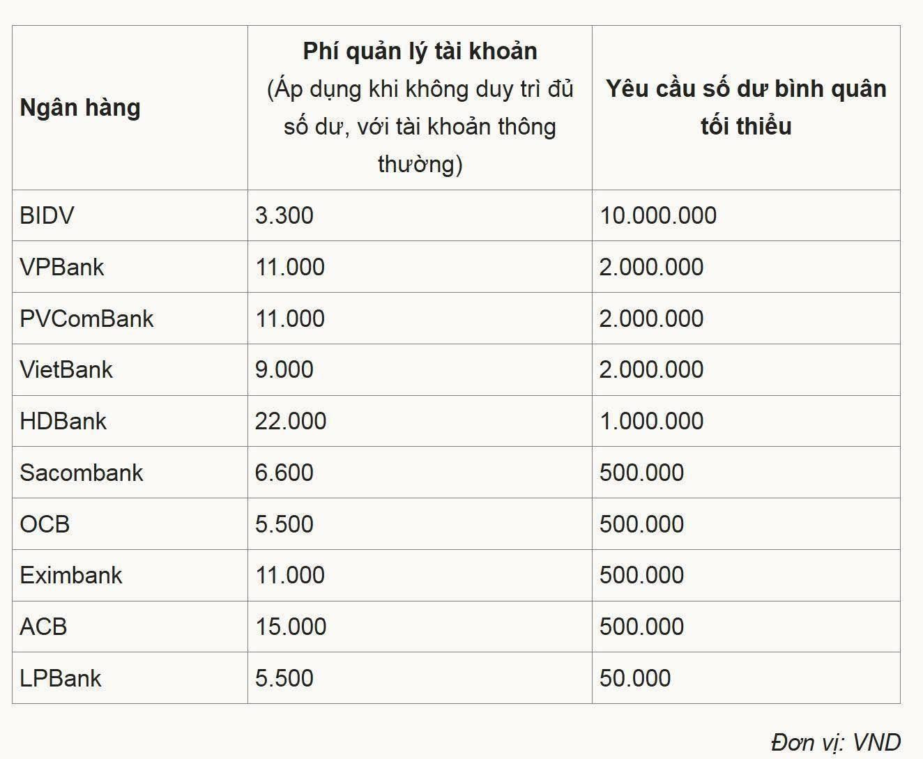 Thu phí quản lý tài khoản liệu có khiến ngân hàng mất khách hàng? - Ảnh 1. Thu phí quản lý tài khoản liệu có khiến ngân hàng mất khách hàng? - Ảnh 1.