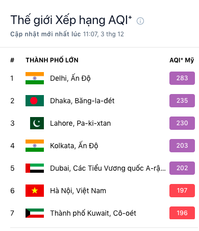 Ô nhiễm không khí Hà Nội tăng cao , thành phố đứng thứ 6 thế giới về ô nhiễm - Ảnh 1. Ô nhiễm không khí Hà Nội tăng cao , thành phố đứng thứ 6 thế giới về ô nhiễm - Ảnh 1.