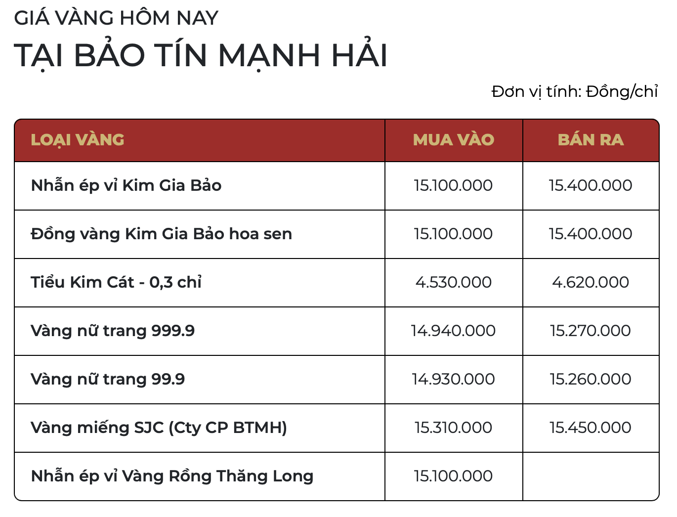 Sáng 3/12: Giá vàng thế giới giảm sâu do nhà đầu tư đồng loạt chốt lời - Ảnh 1.