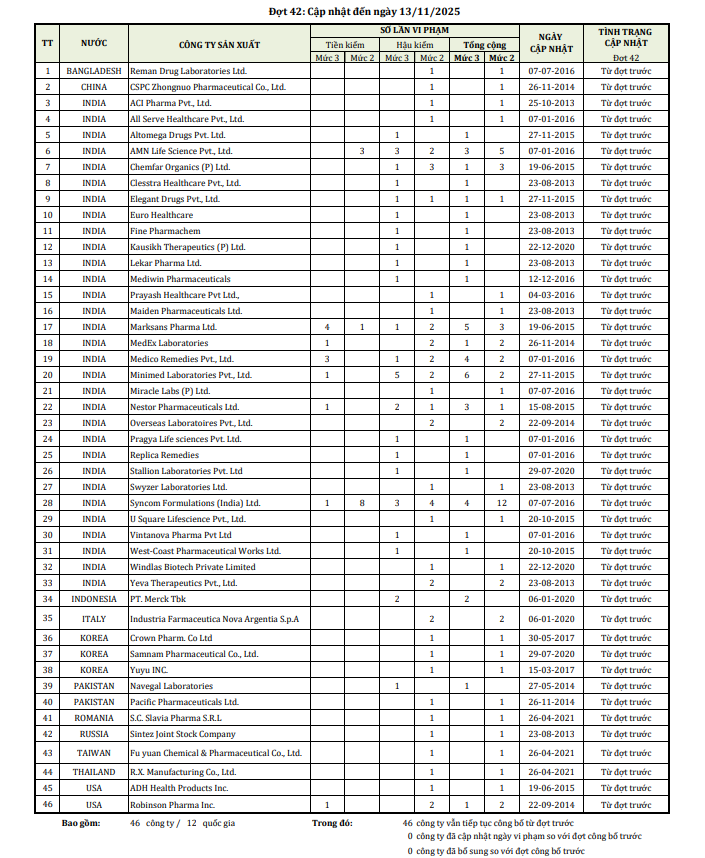 Bộ Y tế công bố 46 công ty nước ngòai có thuốc vi phạm chất lượng nghiêm trọng - Ảnh 1. Bộ Y tế công bố 46 công ty nước ngòai có thuốc vi phạm chất lượng nghiêm trọng - Ảnh 1.
