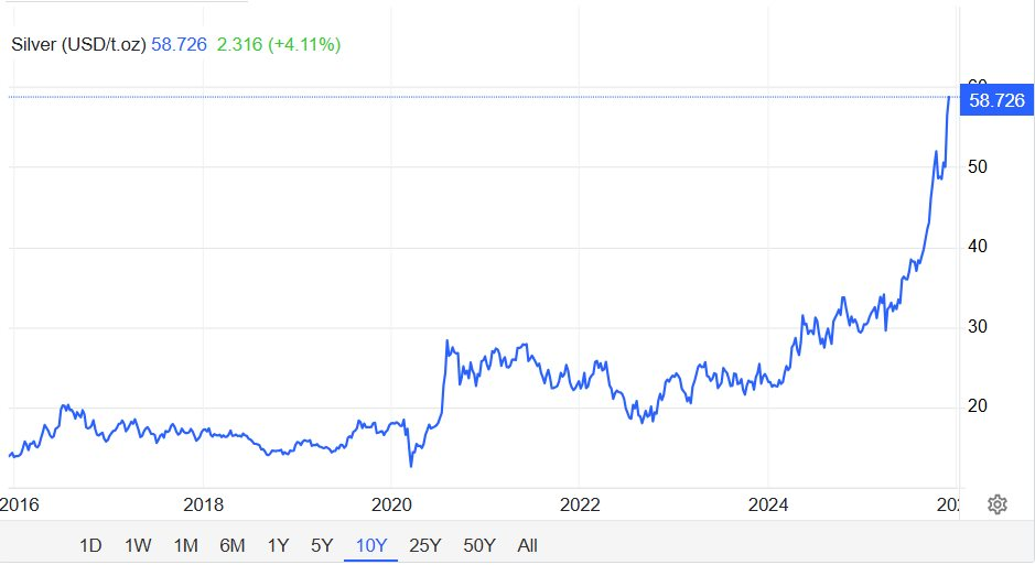 Giá bạc tăng vọt , xu hướng đầu tư hấp dẫn trong năm 2023 - Ảnh 2.