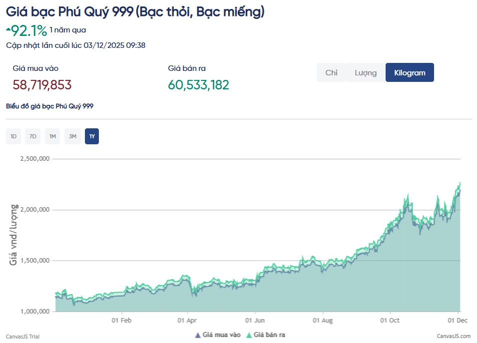 Giá bạc tăng vọt , xu hướng đầu tư hấp dẫn trong năm 2023 - Ảnh 3.