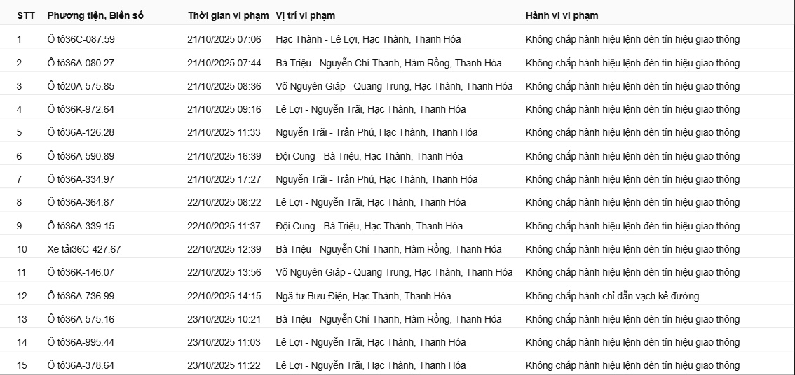 129 Chủ xe vi phạm giao thông bị phạt nguội theo Nghị định 16 tại thanh hóa - Ảnh 1. 129 Chủ xe vi phạm giao thông bị phạt nguội theo Nghị định 16 tại thanh hóa - Ảnh 1.