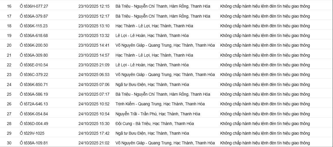 129 Chủ xe vi phạm giao thông bị phạt nguội theo Nghị định 16 tại thanh hóa - Ảnh 2. 129 Chủ xe vi phạm giao thông bị phạt nguội theo Nghị định 16 tại thanh hóa - Ảnh 2.