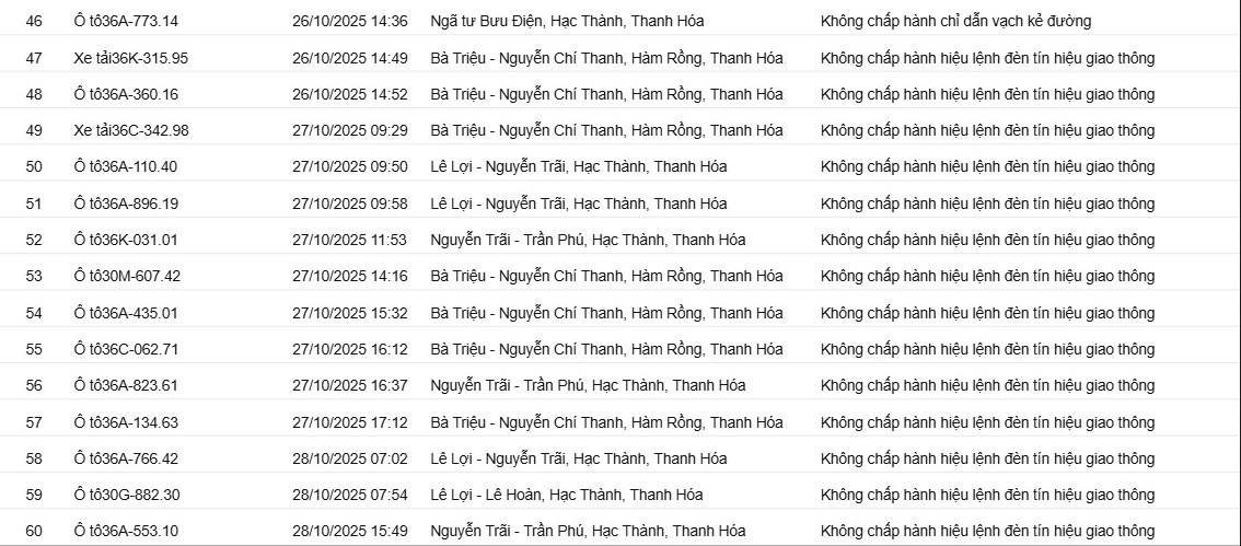 129 Chủ xe vi phạm giao thông bị phạt nguội theo Nghị định 16 tại thanh hóa - Ảnh 4. 129 Chủ xe vi phạm giao thông bị phạt nguội theo Nghị định 16 tại thanh hóa - Ảnh 4.