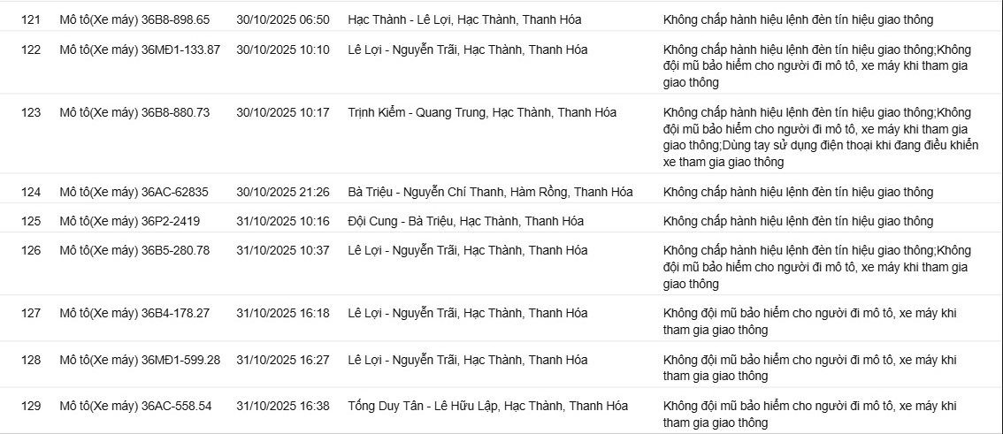 129 Chủ xe vi phạm giao thông bị phạt nguội theo Nghị định 16 tại thanh hóa - Ảnh 9. 129 Chủ xe vi phạm giao thông bị phạt nguội theo Nghị định 16 tại thanh hóa - Ảnh 9.