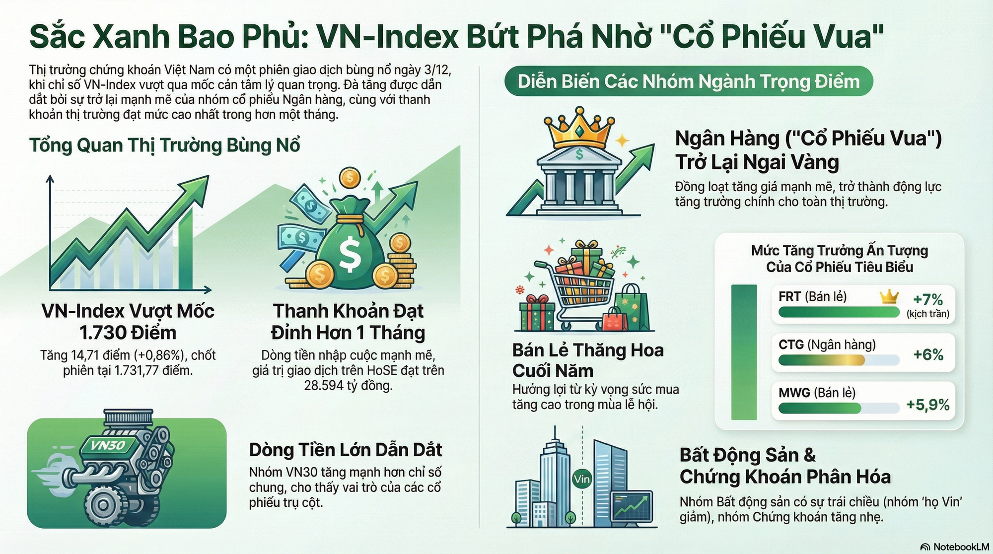 Chứng khoán ngày 3 - 12: VN - Index bứt phá mạnh mẽ nhờ cổ phiếu ngân hàng vua - Ảnh 2. Chứng khoán ngày 3 - 12: VN - Index bứt phá mạnh mẽ nhờ cổ phiếu ngân hàng vua - Ảnh 2.