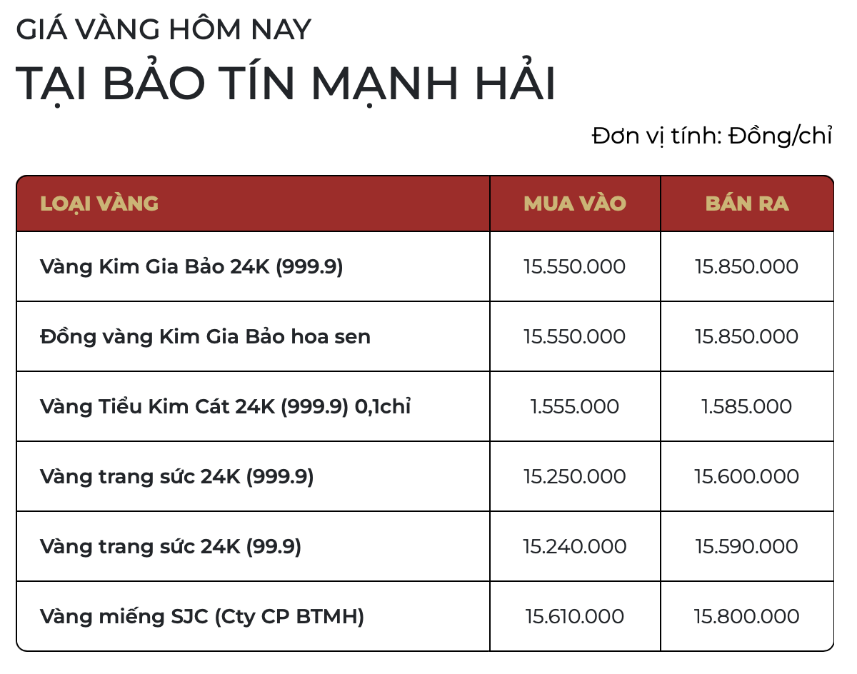 Giá vàng hôm nay giảm mạnh , vàng SJC xuống mức 154 triệu đồng / lượng - Ảnh 1. Giá vàng hôm nay giảm mạnh , vàng SJC xuống mức 154 triệu đồng / lượng - Ảnh 1.