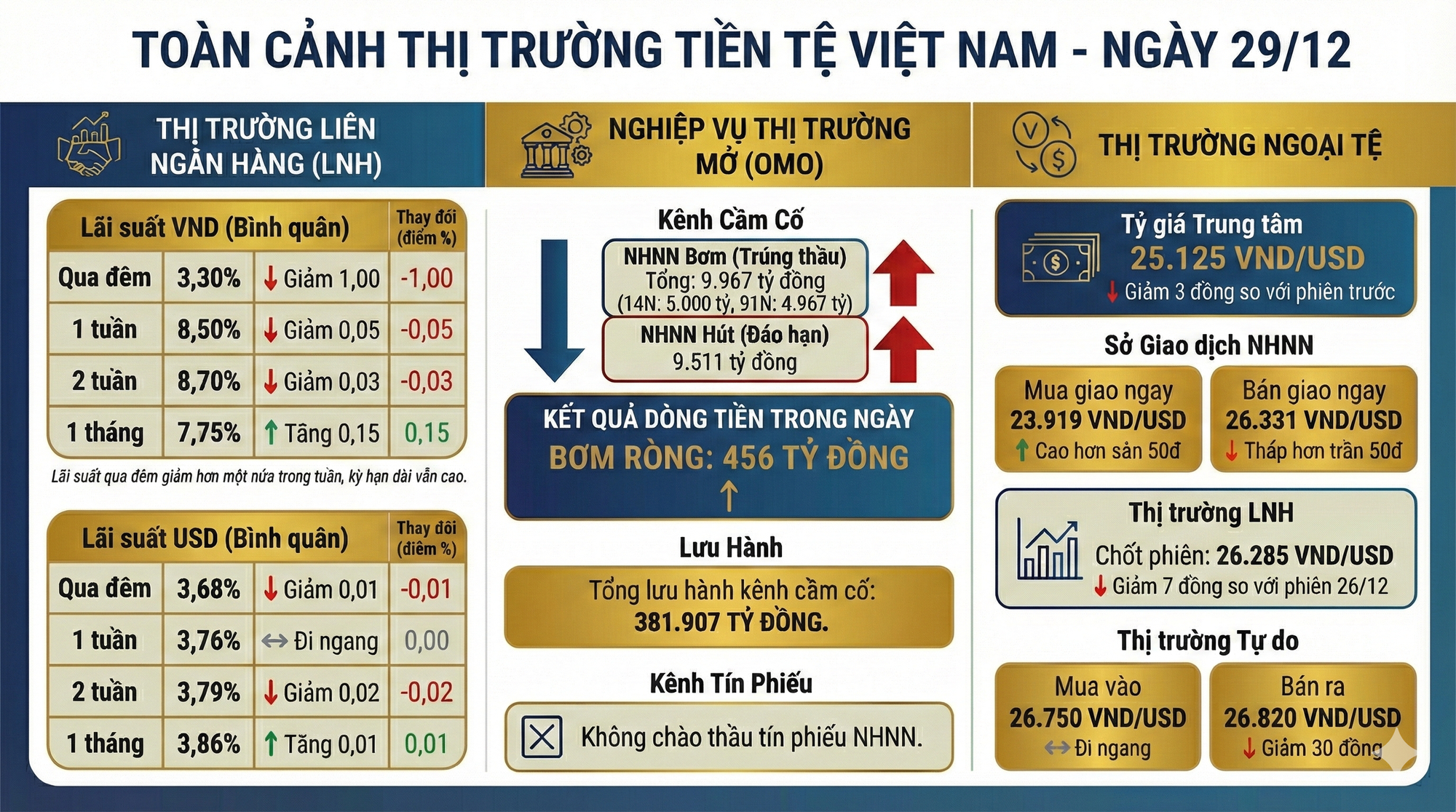 Cập nhật lãi suất tiền tệ ngày 30 / 12: Giảm sâu về 3 % đáng chú ý - Ảnh 1. Cập nhật lãi suất tiền tệ ngày 30 / 12: Giảm sâu về 3 % đáng chú ý - Ảnh 1.