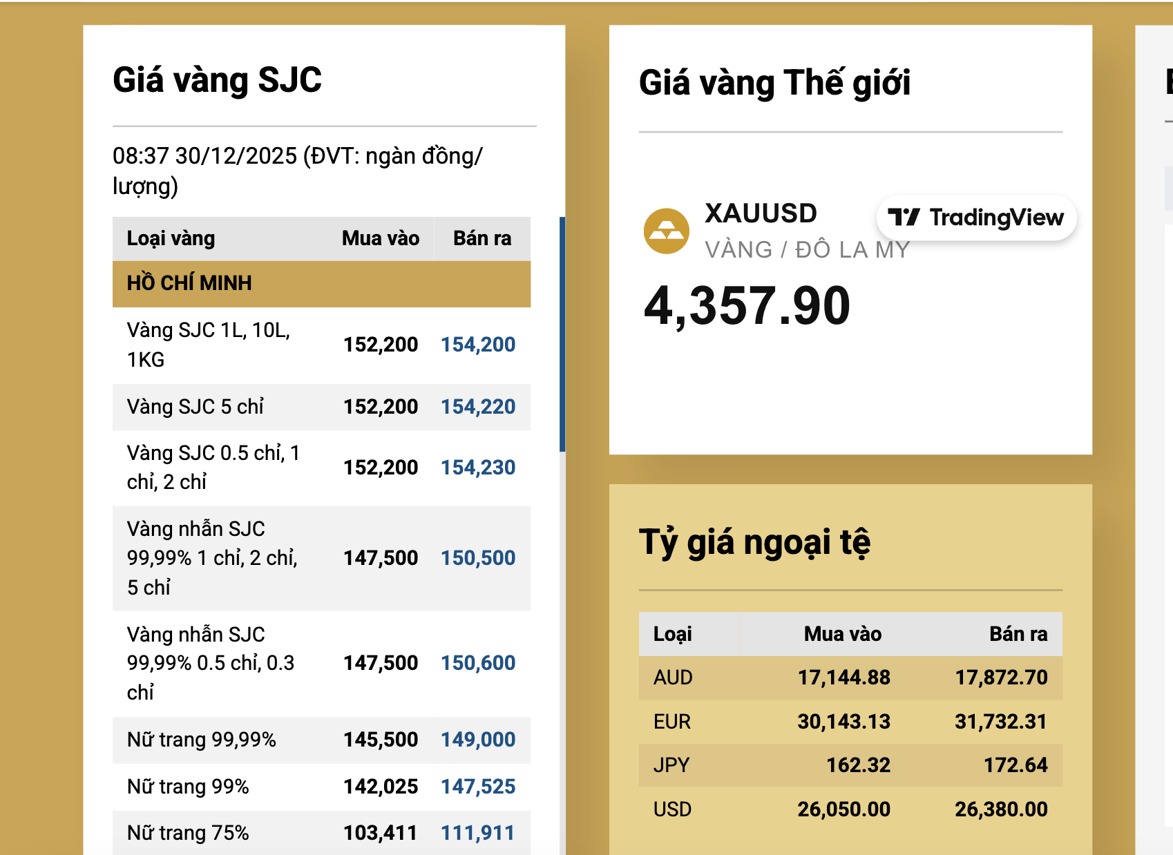 Giá vàng SJC giảm mạnh 5 , 5 triệu đồng / lượng ngày 30 - 12 theo xu hướng thị trường thế giới - Ảnh 1. Giá vàng SJC giảm mạnh 5 , 5 triệu đồng / lượng ngày 30 - 12 theo xu hướng thị trường thế giới - Ảnh 1.