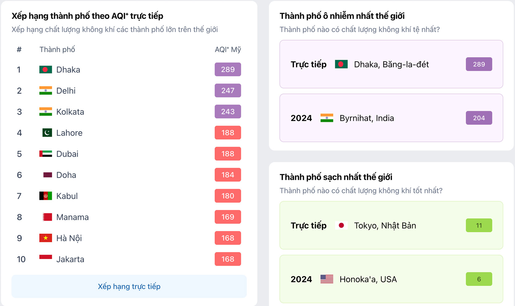 "Kẻ giết người thầm lặng" bụi mịn PM2.5: Nhỏ hơn sợi tóc 30 lần, xâm nhập sâu vào máu, khiến gần 6.000 người tử vong - Ảnh 1.
