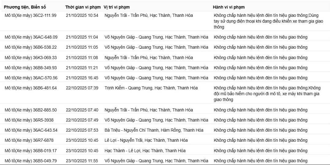 118 Chủ xe máy nộp phạt nguội theo Nghị định 168 tại Bắc Ninh và Thanh Hóa - Ảnh 2. 118 Chủ xe máy nộp phạt nguội theo Nghị định 168 tại Bắc Ninh và Thanh Hóa - Ảnh 2.