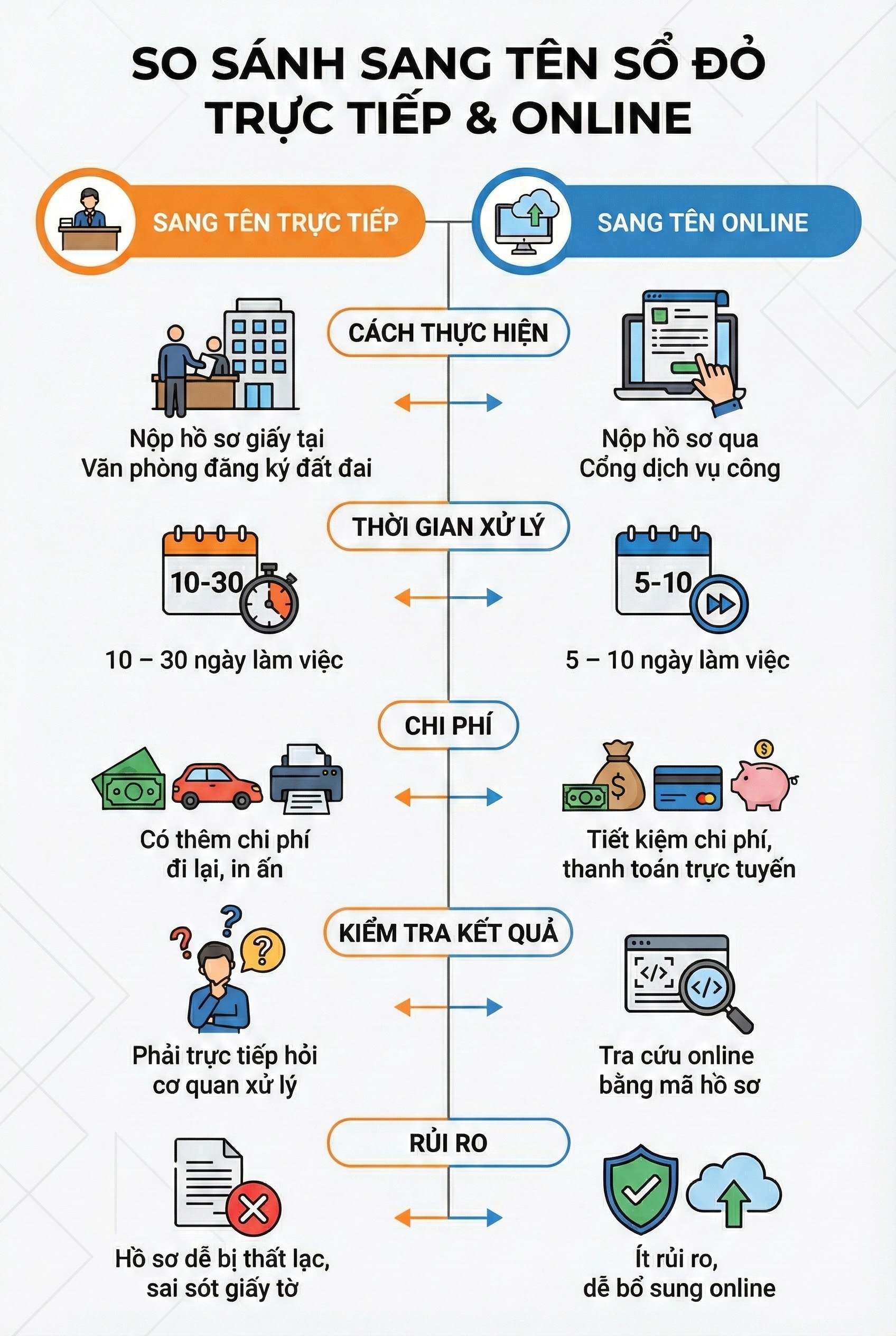 Thủ tục sang tên sổ đỏ trực tuyến: Những Điều người dân cần biết - Ảnh 2.