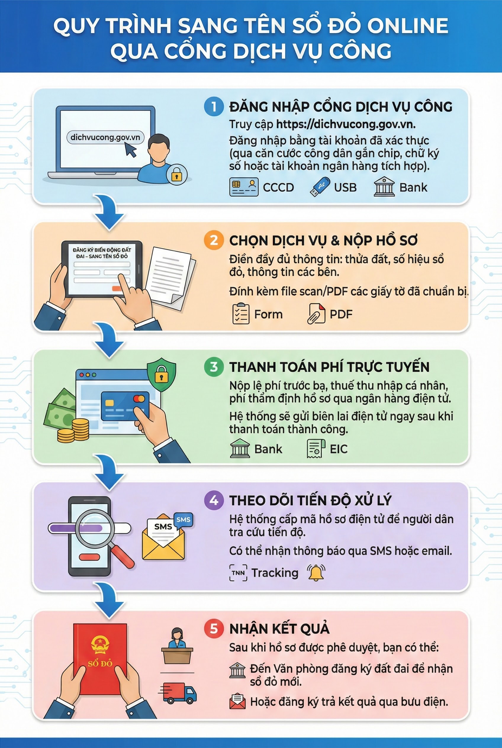 Thủ tục sang tên sổ đỏ trực tuyến: Những Điều người dân cần biết - Ảnh 1.