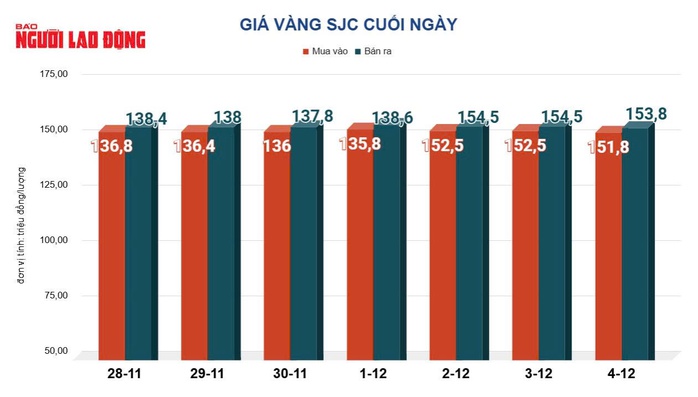 Giá vàng hôm nay 5-12: Bật tăng mạnh trở lại - Ảnh 2.