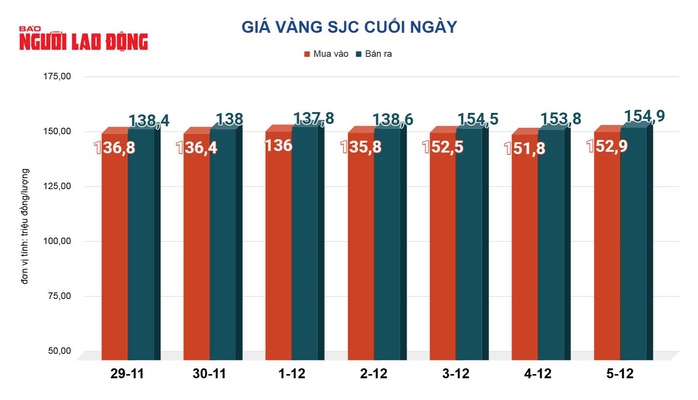 Giá vàng hôm nay 6-12: Lao dốc rất mạnh - Ảnh 2.