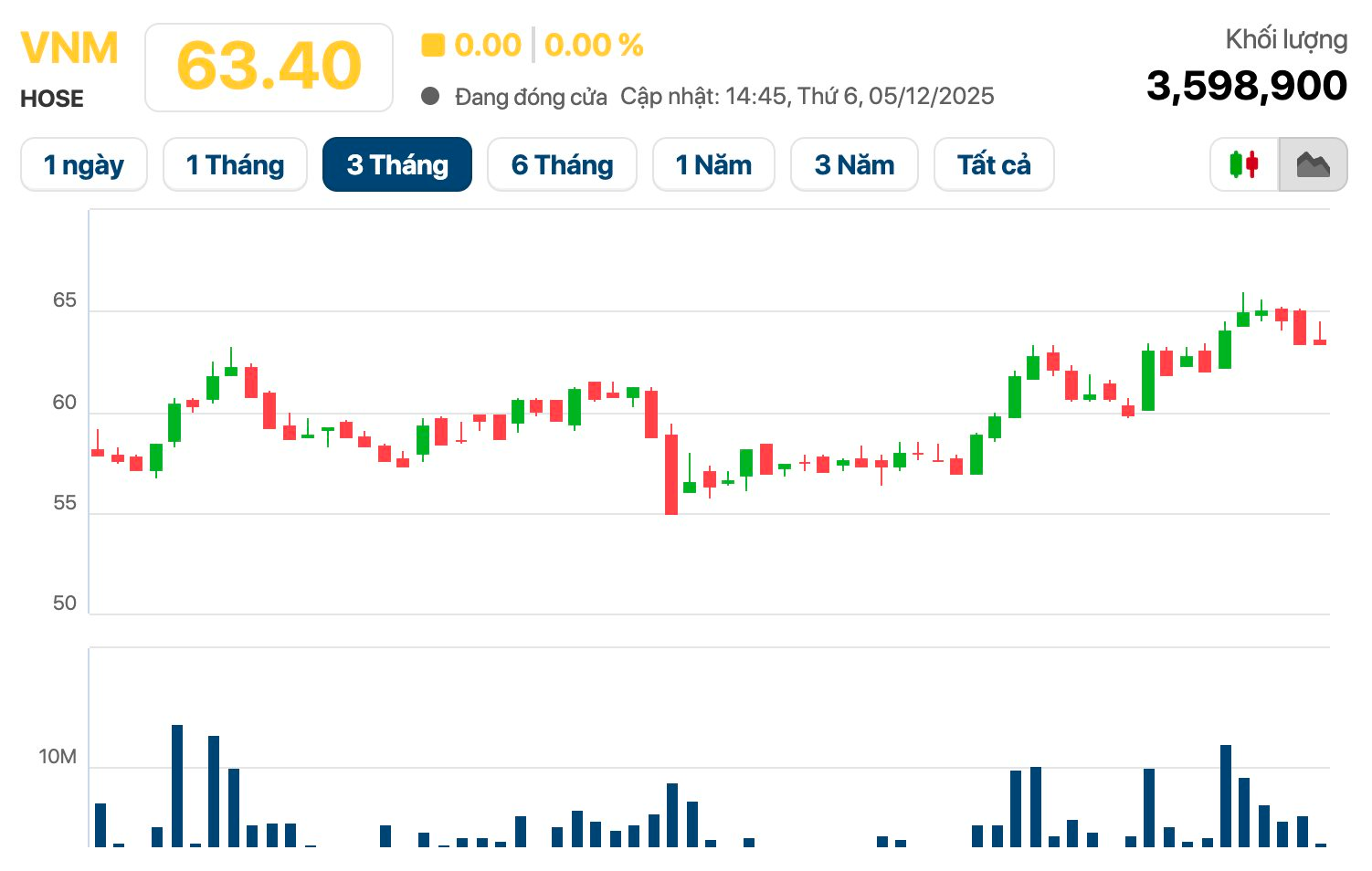SCIC bán toàn bộ cổ phiếu Vinamilk thu về 92 tỷ đồng từ doanh thu Vinamilk - Ảnh 2. SCIC bán toàn bộ cổ phiếu Vinamilk thu về 92 tỷ đồng từ doanh thu Vinamilk - Ảnh 2.