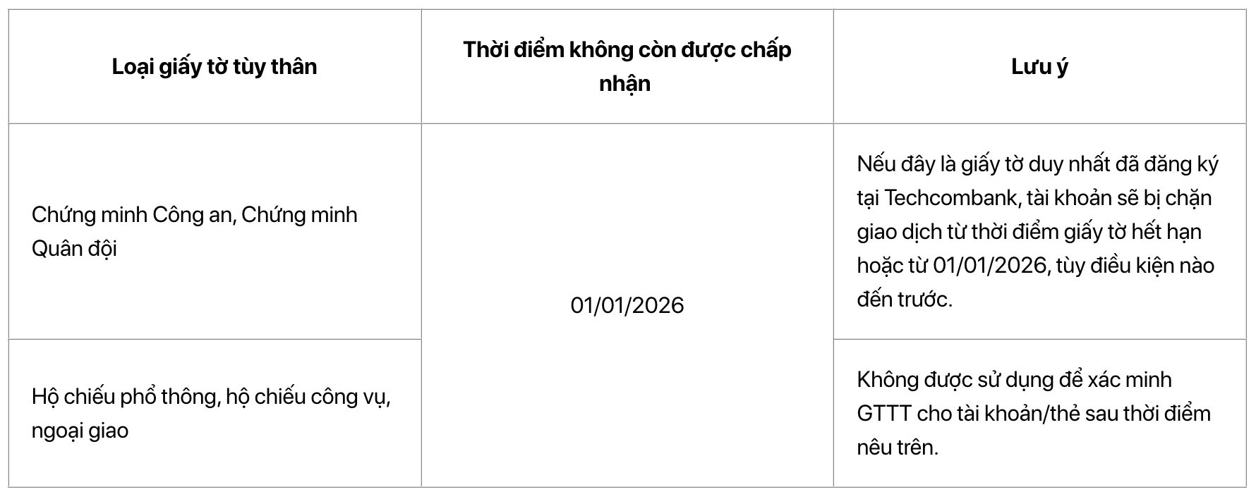 Techcombank thông báo khẩn dừng giao dịch từ 1 / 1 / 2026 nếu không cập nhật giấy tờ - Ảnh 1. Techcombank thông báo khẩn dừng giao dịch từ 1 / 1 / 2026 nếu không cập nhật giấy tờ - Ảnh 1.