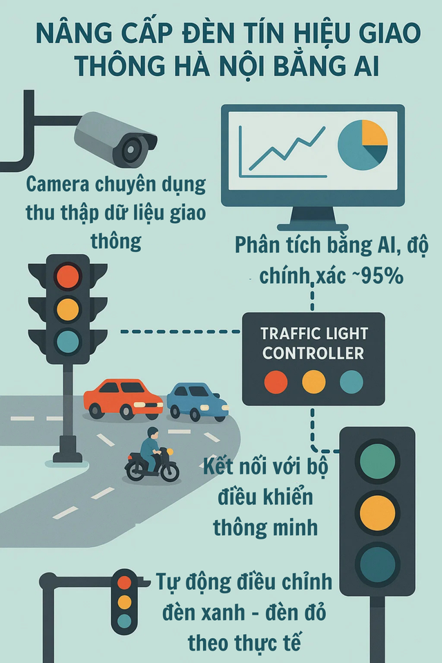 Hà Nội áp dụng công nghệ AI giao thông: Giải pháp mới cho an toàn và hiệu quả - Ảnh 1. Hà Nội áp dụng công nghệ AI giao thông: Giải pháp mới cho an toàn và hiệu quả - Ảnh 1.