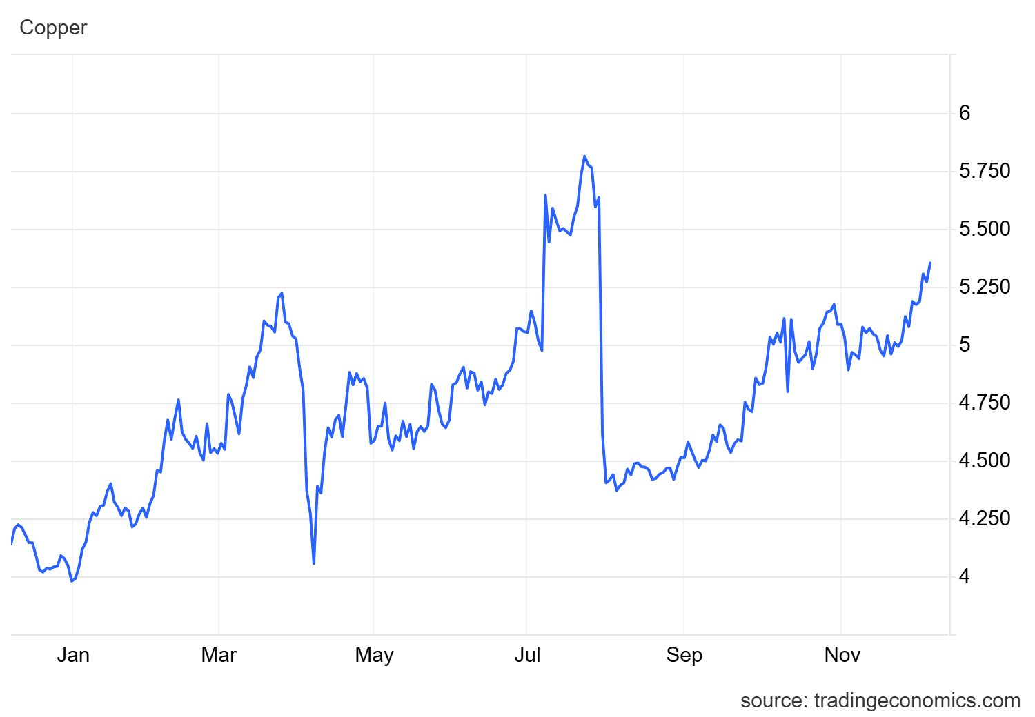 Giá đồng tăng mạnh do thiếu hụt nguồn cung toàn cầu và nhu cầu gia tăng - Ảnh 2. Giá đồng tăng mạnh do thiếu hụt nguồn cung toàn cầu và nhu cầu gia tăng - Ảnh 2.