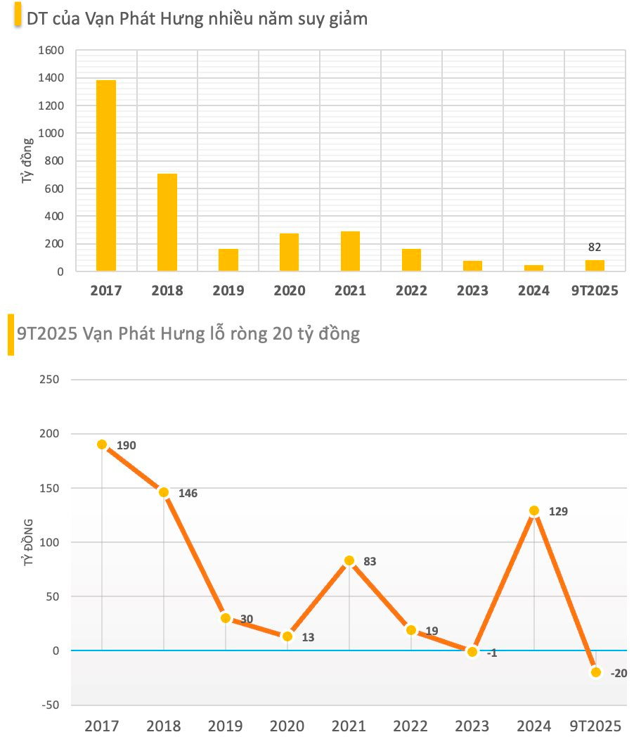 Thay Tổng Giám đốc Vạn Phát Hưng: Ông Ngô Thanh Xuân từ nhiệm , ông Châu Quang Đạt nhậm chức - Ảnh 2.