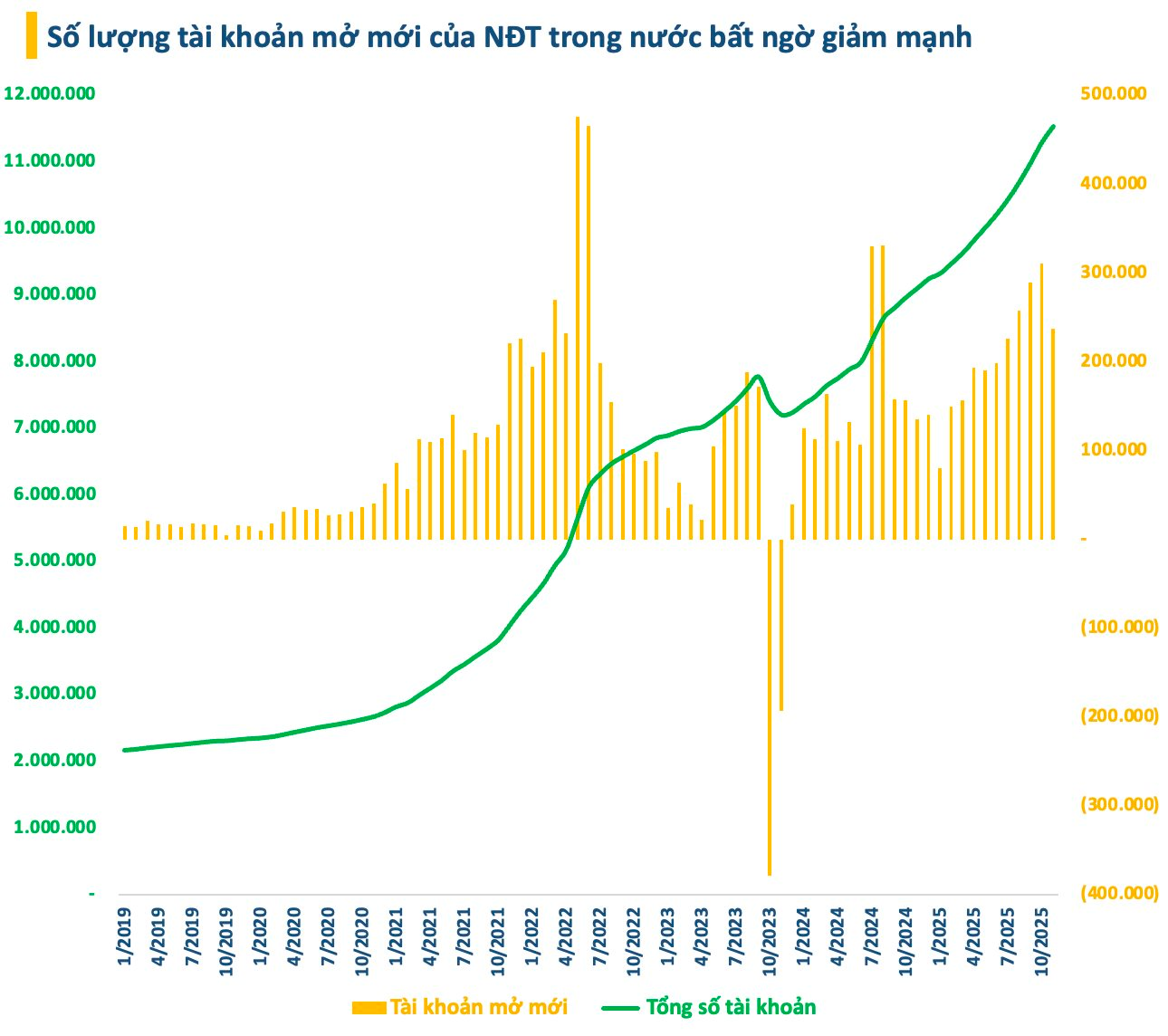 Số lượng tài khoản chứng khoán mở mới giảm sâu nhất 4 tháng qua - Ảnh 2. Số lượng tài khoản chứng khoán mở mới giảm sâu nhất 4 tháng qua - Ảnh 2.