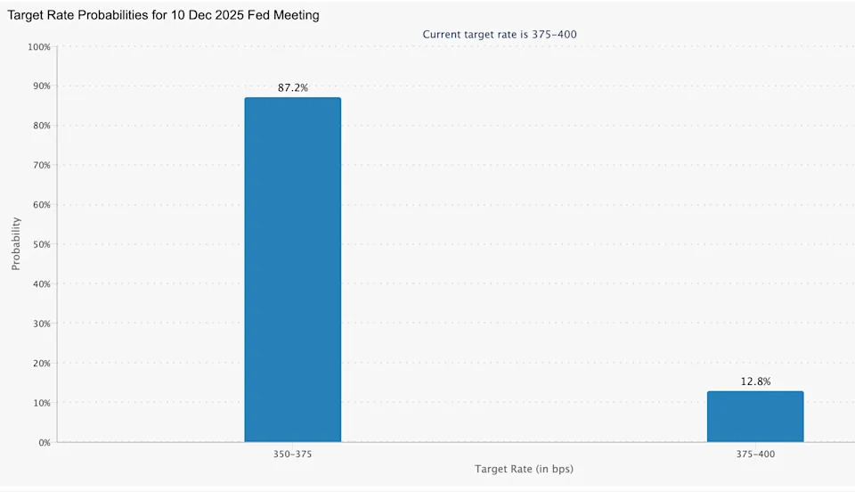Thị trường chờ đợi cuộc họp Fed cuối năm 2025 và phát biểu của Jerome Powell - Ảnh 2. Thị trường chờ đợi cuộc họp Fed cuối năm 2025 và phát biểu của Jerome Powell - Ảnh 2.