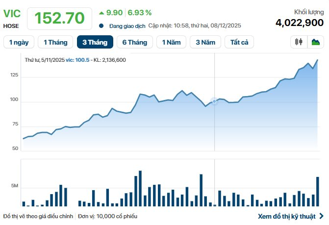 Kỷ lục 1 , 2 triệu tỷ đồng của Phạm Nhật Vượng và Vingroup trong kinh doanh - Ảnh 2.