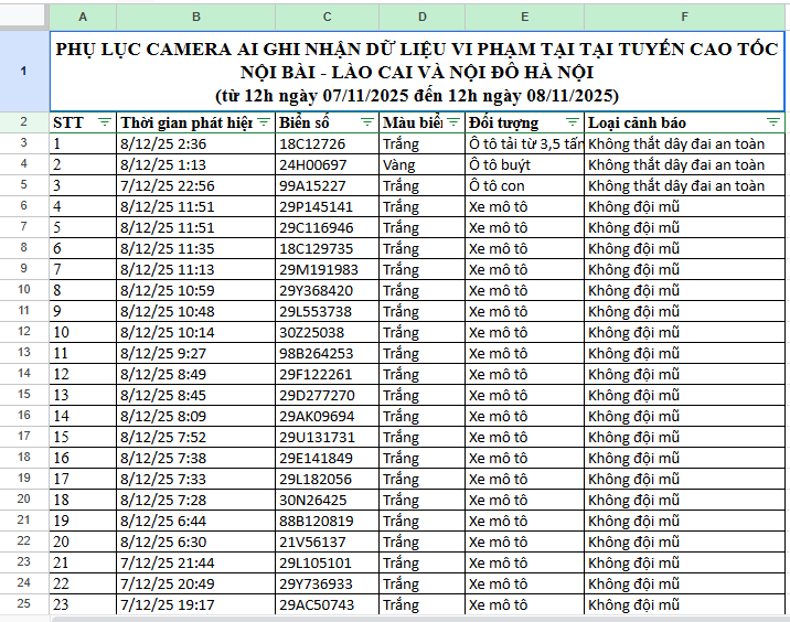 156 Xe vi phạm tốc độ và vượt đèn đỏ tại Hà Nội nộp phạt nguội theo Nghị định 168 - Ảnh 3. 156 Xe vi phạm tốc độ và vượt đèn đỏ tại Hà Nội nộp phạt nguội theo Nghị định 168 - Ảnh 3.