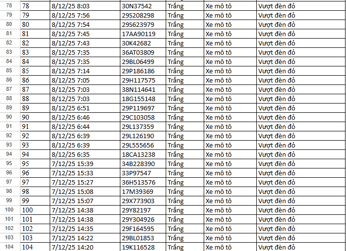 156 Xe vi phạm tốc độ và vượt đèn đỏ tại Hà Nội nộp phạt nguội theo Nghị định 168 - Ảnh 6. 156 Xe vi phạm tốc độ và vượt đèn đỏ tại Hà Nội nộp phạt nguội theo Nghị định 168 - Ảnh 6.