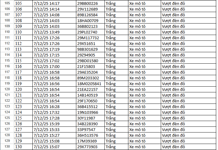 156 Xe vi phạm tốc độ và vượt đèn đỏ tại Hà Nội nộp phạt nguội theo Nghị định 168 - Ảnh 7. 156 Xe vi phạm tốc độ và vượt đèn đỏ tại Hà Nội nộp phạt nguội theo Nghị định 168 - Ảnh 7.