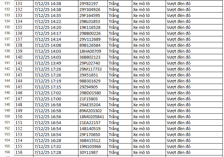 156 Xe vi phạm tốc độ và vượt đèn đỏ tại Hà Nội nộp phạt nguội theo Nghị định 168 - Ảnh 8. 156 Xe vi phạm tốc độ và vượt đèn đỏ tại Hà Nội nộp phạt nguội theo Nghị định 168 - Ảnh 8.
