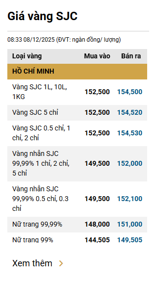 Giá vàng nhẫn, vàng miếng sáng 9/12: Đồng loạt giảm chờ quyết định của Fed - Ảnh 2.
