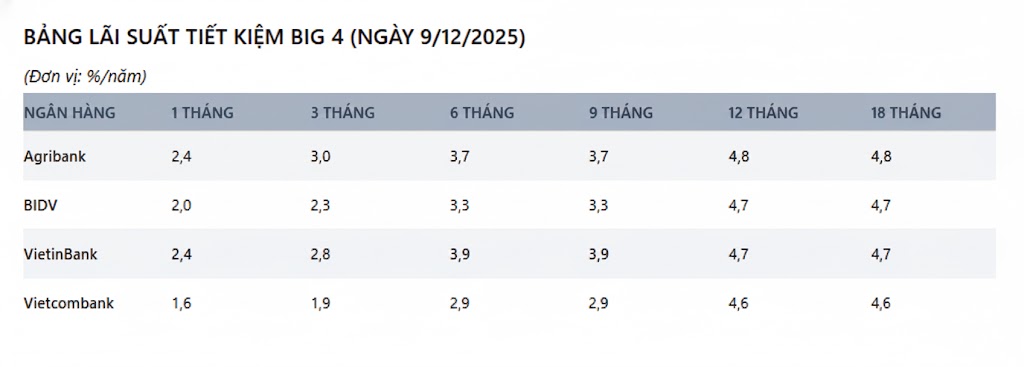 Biến động mạnh lãi suất tiết kiệm: Gửi tiền ở Agribank, BIDV, Vietcombank, VietinBank hưởng lãi cao nhất bao nhiêu? - Ảnh 1.