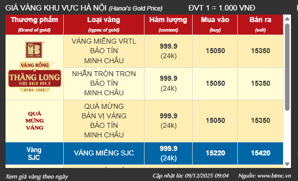 Giá vàng nhẫn, vàng miếng sáng 9/12: Đồng loạt giảm chờ quyết định của Fed - Ảnh 1.
