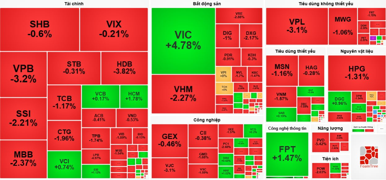 Nhà đầu tư chốt lời khiến thị trường chứng khoán giảm điểm đồng loạt Hôm 9 / 12 - Ảnh 2. Nhà đầu tư chốt lời khiến thị trường chứng khoán giảm điểm đồng loạt Hôm 9 / 12 - Ảnh 2.