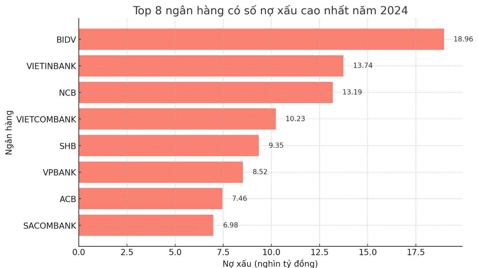 Soi nợ nhóm 5 của các ngân hàng: Ba nhà băng ghi nhận nợ có khả năng mất vốn gấp đôi, nợ xấu của nhiều "ông lớn" tăng mạnh- Ảnh 3.