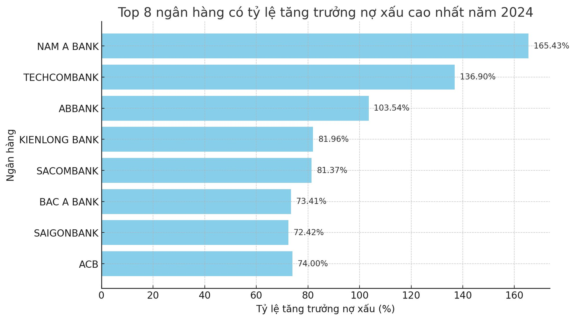 Soi nợ nhóm 5 của các ngân hàng: Ba nhà băng ghi nhận nợ có khả năng mất vốn gấp đôi, nợ xấu của nhiều "ông lớn" tăng mạnh- Ảnh 2.