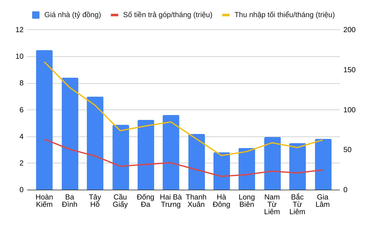 Nhà Hà Nội đắt gấp 10 lần thu nhập, lương 45 triệu đồng/tháng cũng chỉ mua được chung cư xa trung tâm- Ảnh 1.